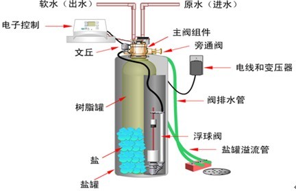 軟化原理圖